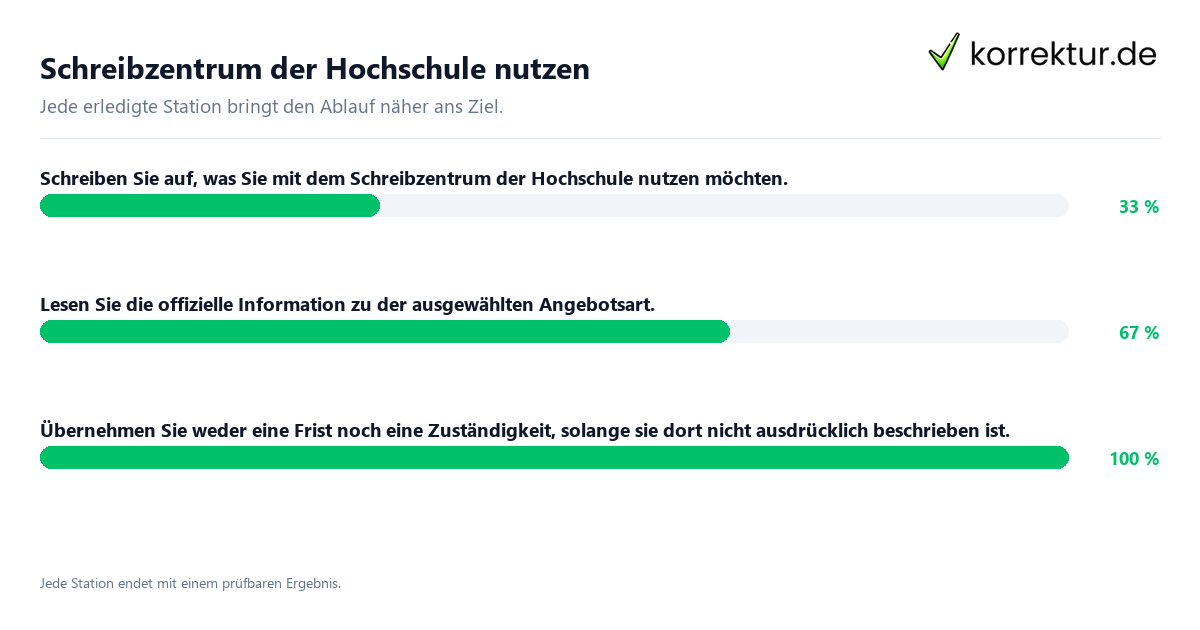 Konkrete Schritte zu Schreibzentrum der Hochschule nutzen