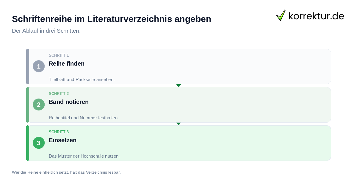Schriftenreihe im Literaturverzeichnis angeben: der Ablauf in drei Schritten