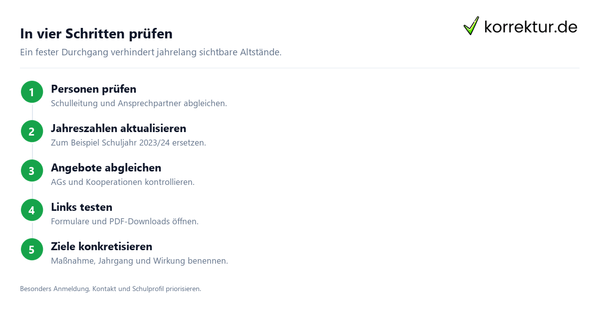 In vier Schritten prüfen Schulhomepage und Schulprogramm: Texte prüfen lassen, Aktualitätscheck
