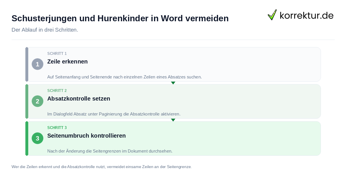 Schusterjungen und Hurenkinder in Word vermeiden: der Ablauf in drei Schritten