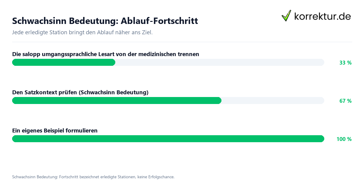 Fortschrittsbalken für die einzelnen Ablaufstationen zu Schwachsinn Bedeutung
