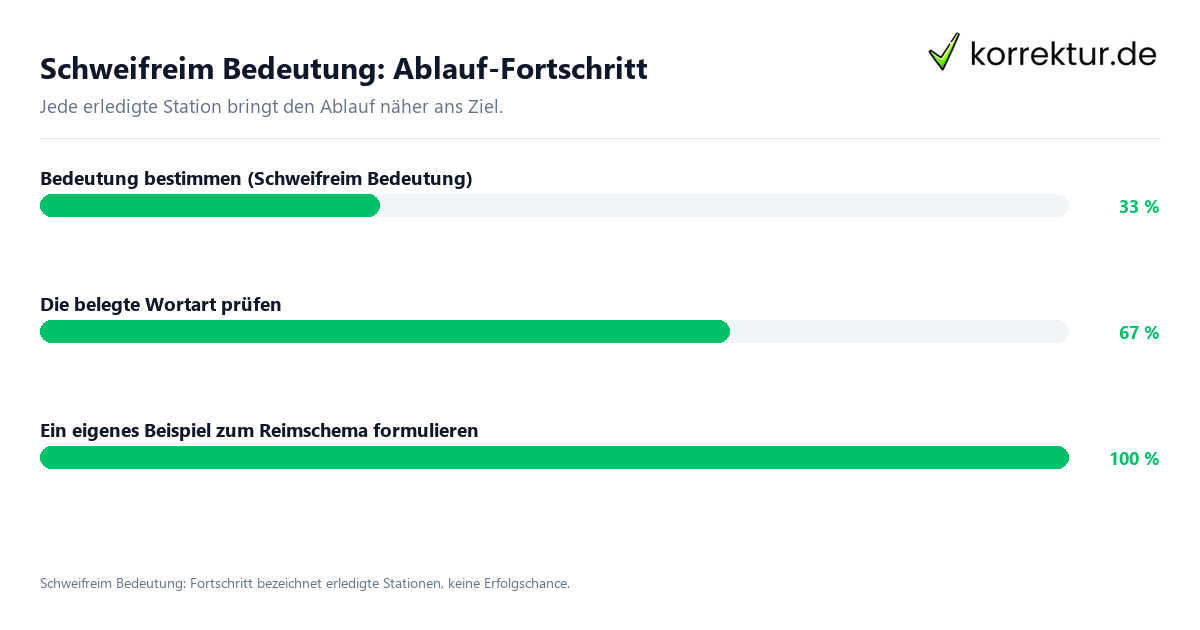Fortschrittsbalken für die einzelnen Ablaufstationen zu Schweifreim Bedeutung