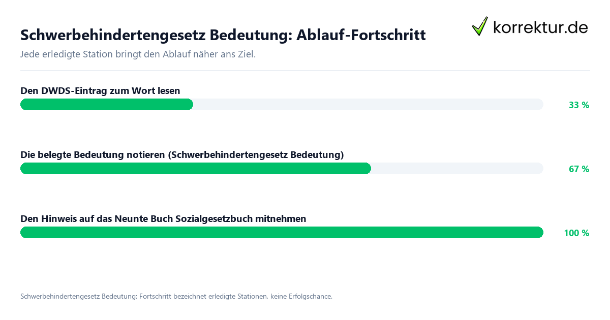 Schwerbehindertengesetz Bedeutung: Ablauf-Fortschritt Fortschrittsbalken für die einzelnen Ablaufstationen zu Schwerbehindertengesetz Bedeutung