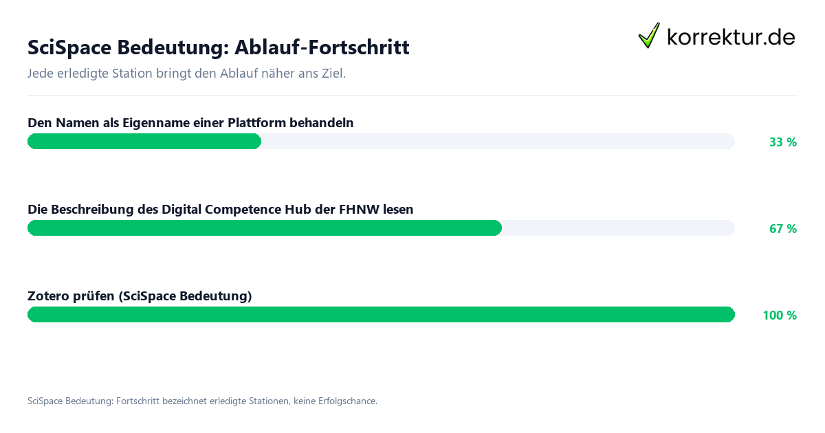 SciSpace Bedeutung: Ablauf-Fortschritt Fortschrittsbalken für die einzelnen Ablaufstationen zu SciSpace Bedeutung