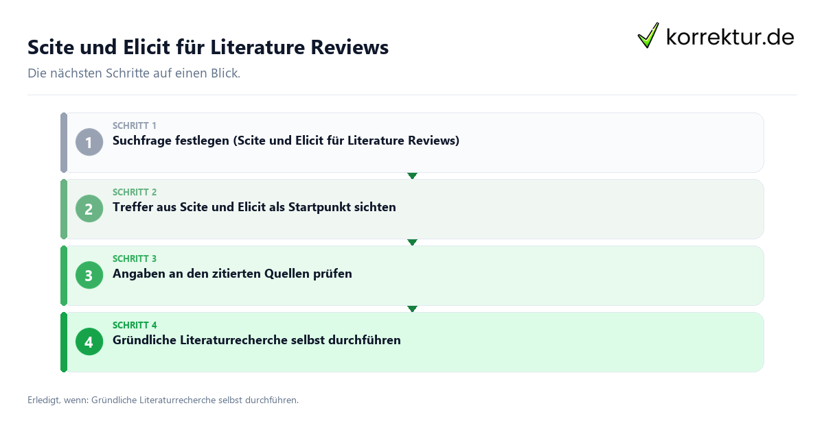 Scite und Elicit für Literature Reviews Scite und Elicit für Literature Reviews mit einem Ablauf aus Prüfung, Kontakt und Dokumentation