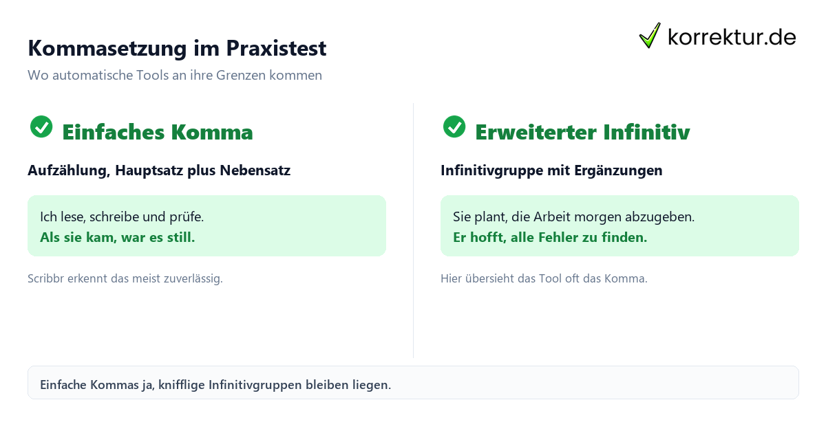 Kommasetzung im Praxistest Rechtschreibprüfung und Kommasetzung prüfen mit Scribbr im Praxistest: Beispiel Kommasetzung