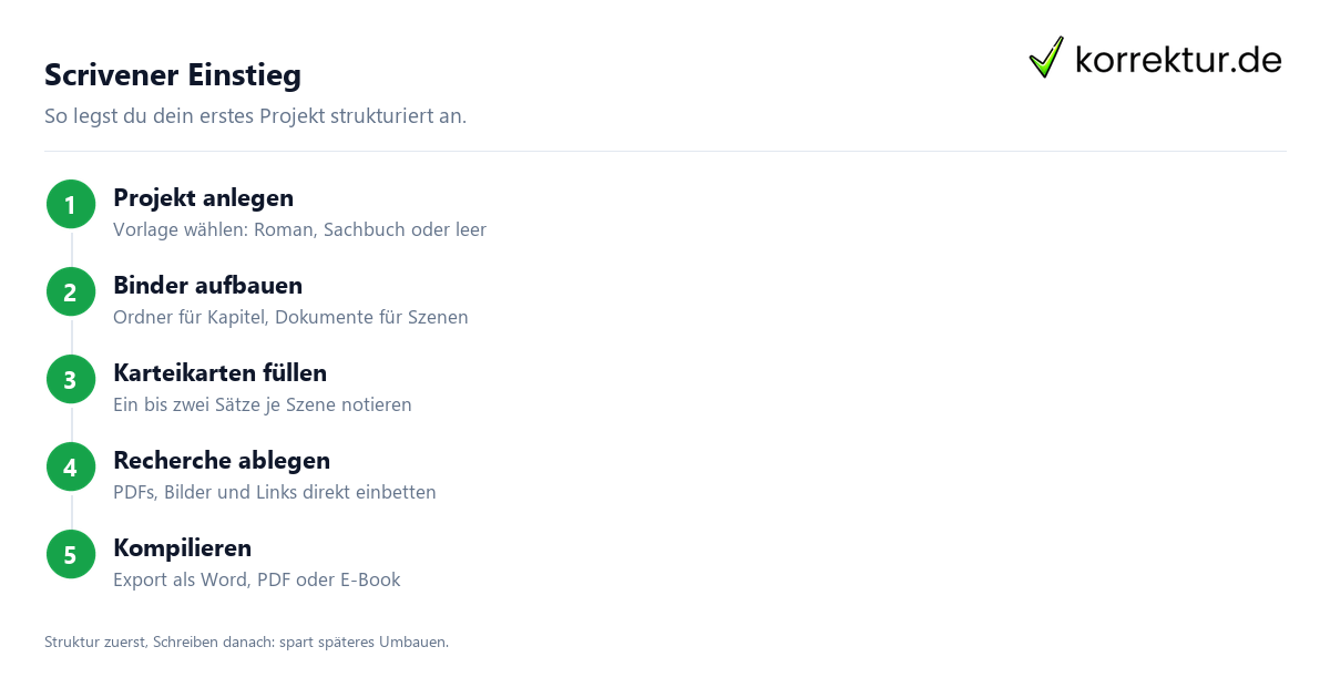 Scrivener auf Deutsch: Einstieg Schritt für Schritt