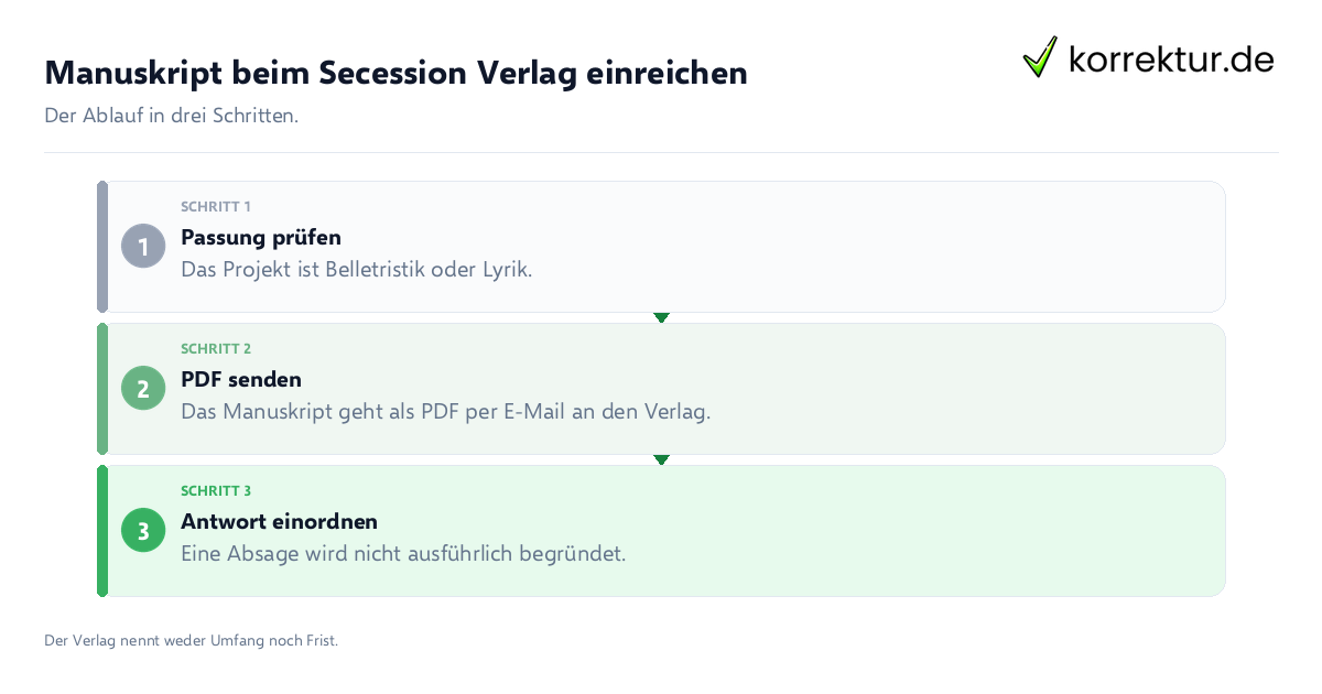 Manuskript beim Secession Verlag einreichen Manuskript beim Secession Verlag einreichen: der Ablauf in drei Schritten