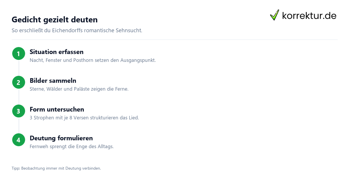 Sehnsucht von Eichendorff interpretieren, Deutung in vier Schritten