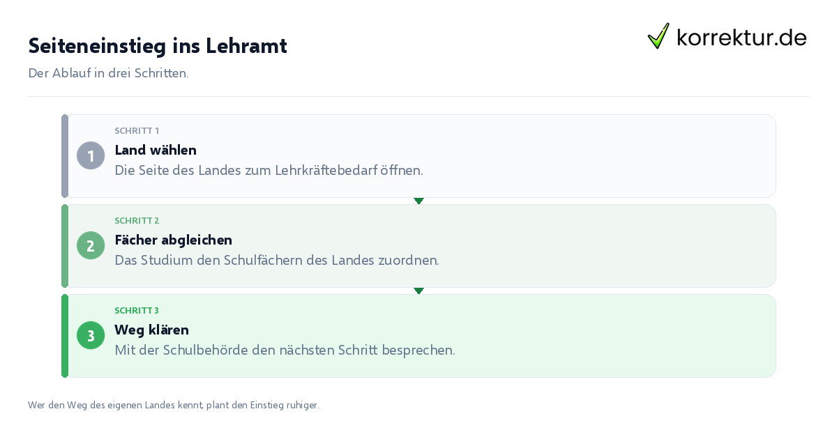 Seiteneinstieg ins Lehramt Seiteneinstieg ins Lehramt: der Ablauf in drei Schritten