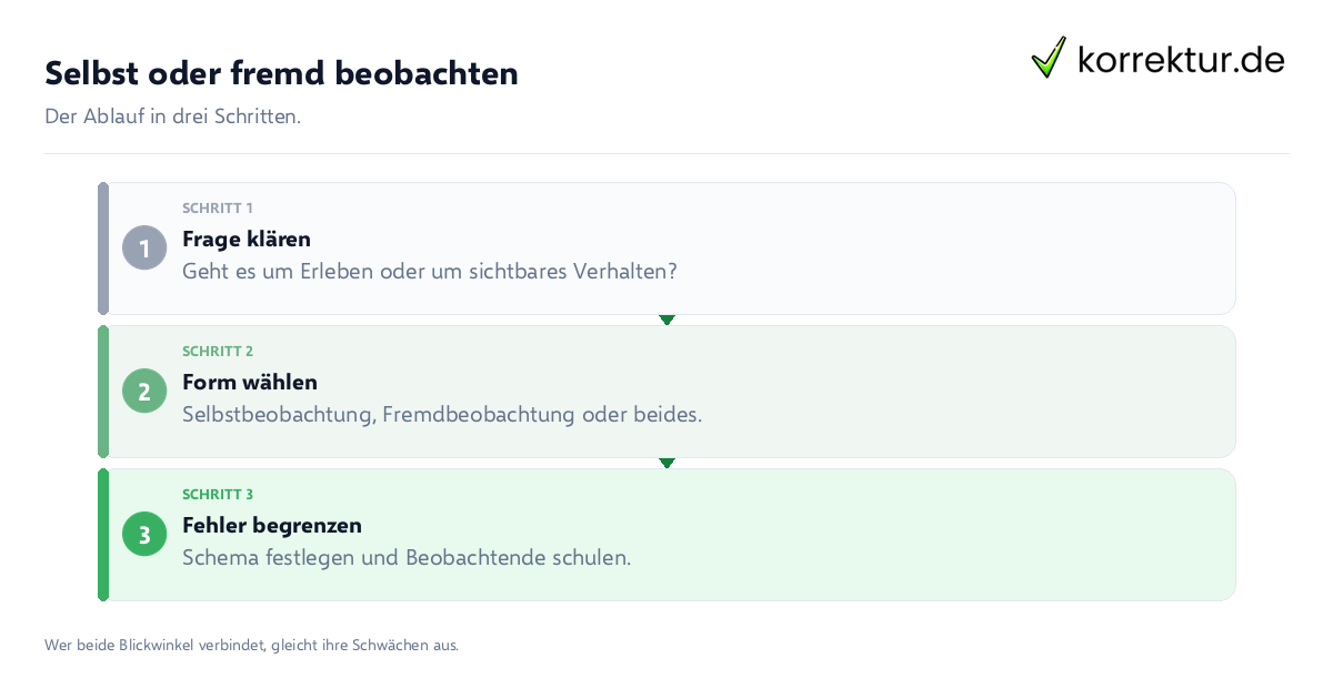Selbst oder fremd beobachten Selbst oder fremd beobachten: der Ablauf in drei Schritten