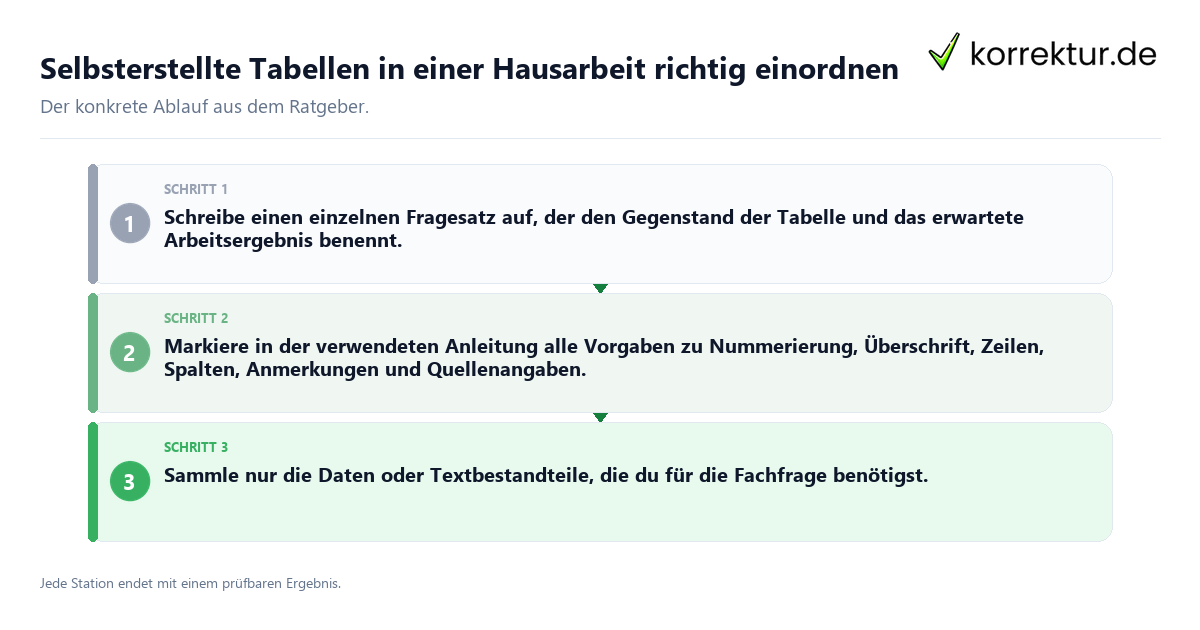 Konkrete Schritte zu Selbsterstellte Tabellen in einer Hausarbeit richtig einordnen