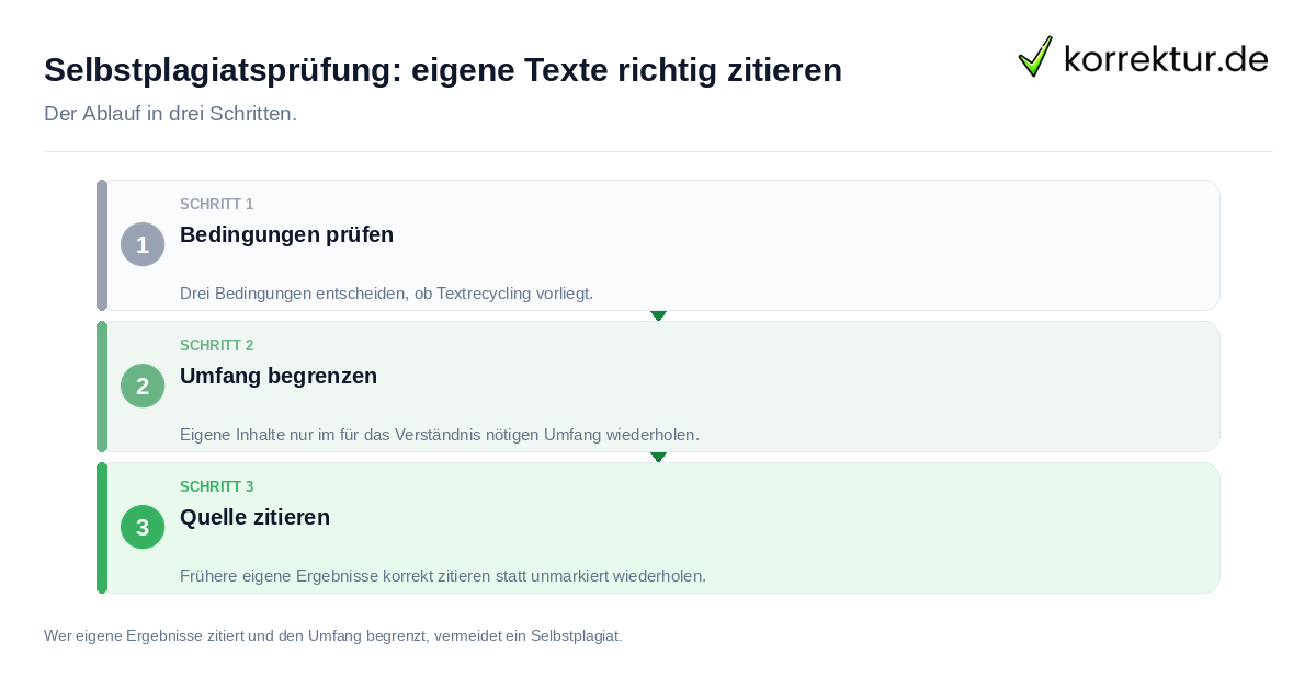 Selbstplagiatsprüfung: eigene Texte richtig zitieren: der Ablauf in drei Schritten