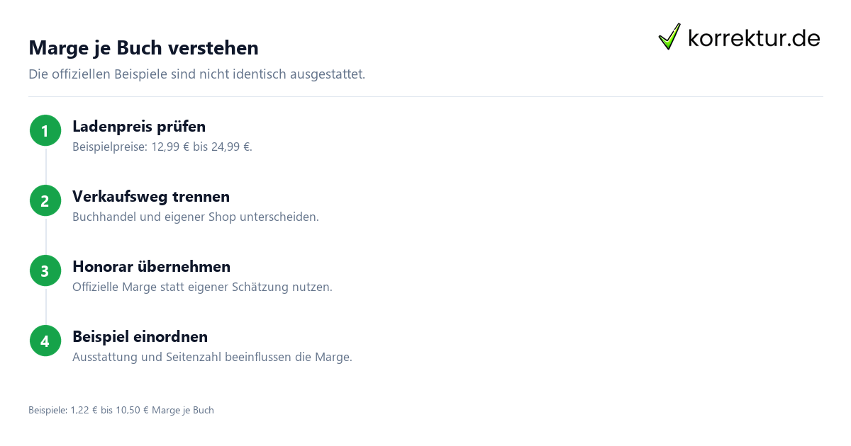 Self-Publishing Kostenreport 2026 mit Margen aus offiziellen Beispielprojekten