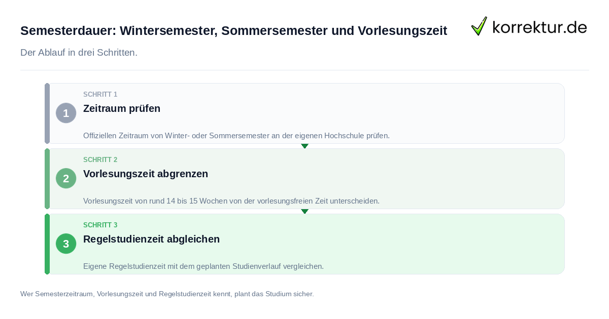 Semesterdauer: Wintersemester, Sommersemester und Vorlesungszeit Semesterdauer: Wintersemester, Sommersemester und Vorlesungszeit: der Ablauf in drei Schritten