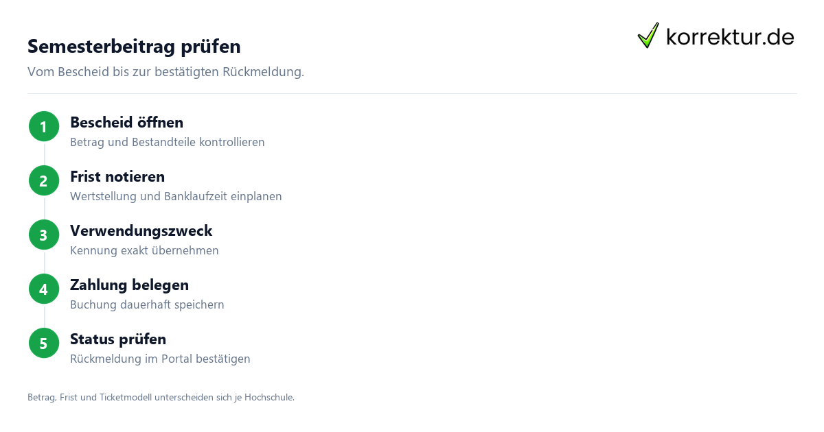 Semesterbeitrag und Semesterticket: Zahlung und Rückmeldung prüfen Semesterbeitrag und Semesterticket mit Prüfschritten für Betrag, Frist und Status