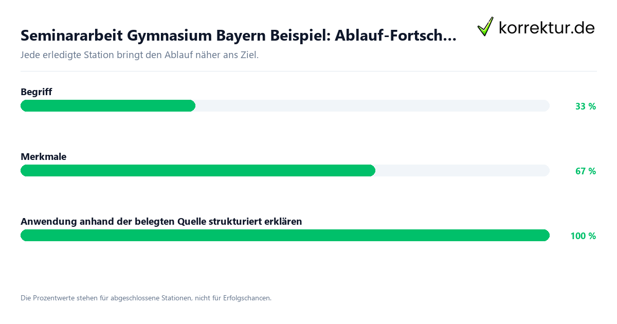 Seminararbeit Gymnasium Bayern Beispiel: Ablauf-Fortschritt Fortschrittsbalken für die einzelnen Ablaufstationen zu Seminararbeit Gymnasium Bayern Beispiel