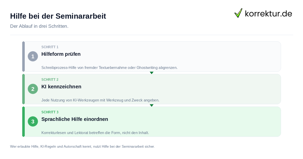 Hilfe bei der Seminararbeit: der Ablauf in drei Schritten
