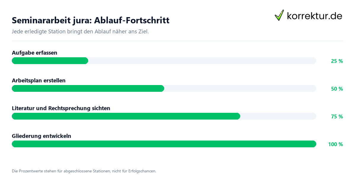 Fortschrittsbalken für die einzelnen Ablaufstationen zu Seminararbeit jura