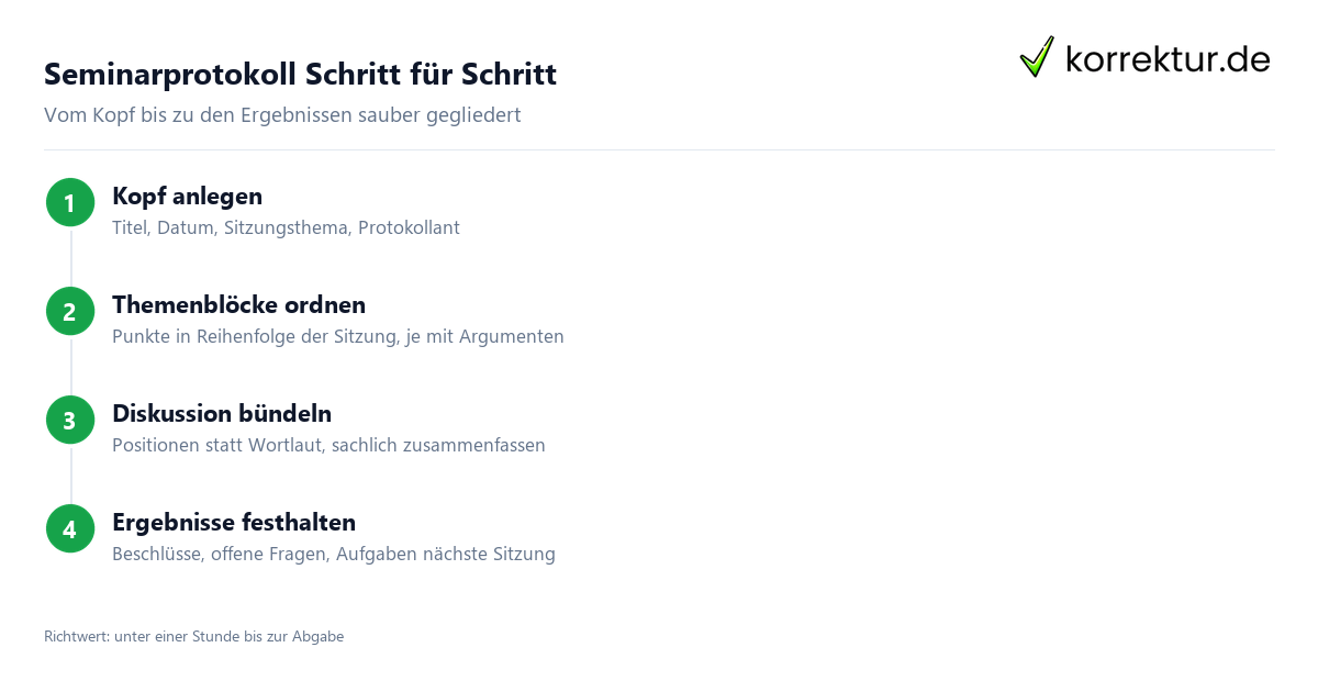 Seminarprotokoll schreiben: Aufbau in vier Schritten