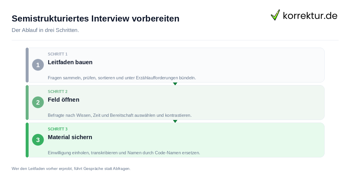 Semistrukturiertes Interview vorbereiten: der Ablauf in drei Schritten