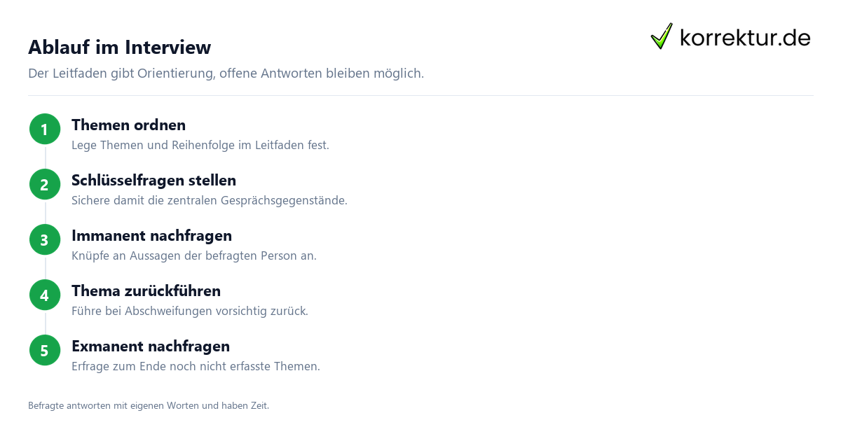 Ablauf im Interview Semistrukturiertes Interview sicher einordnen und anwenden, Ablauf