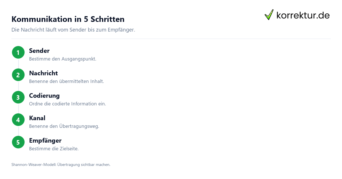 Kommunikation in 5 Schritten Das Sender-Empfänger-Modell verständlich erklärt: Ablauf der Nachrichtenübertragung