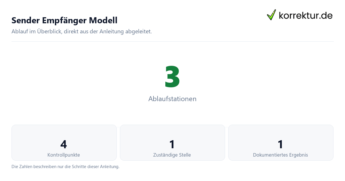 Sender Empfänger Modell Sender Empfänger Modell mit der Anzahl von Ablaufstationen und Kontrollpunkten
