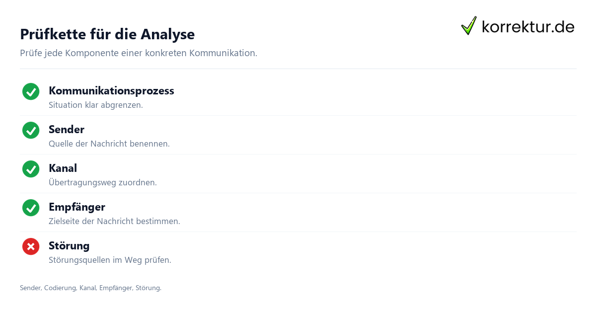 Prüfkette für die Analyse Das Sender-Empfänger-Modell verständlich erklärt: Komponenten prüfen