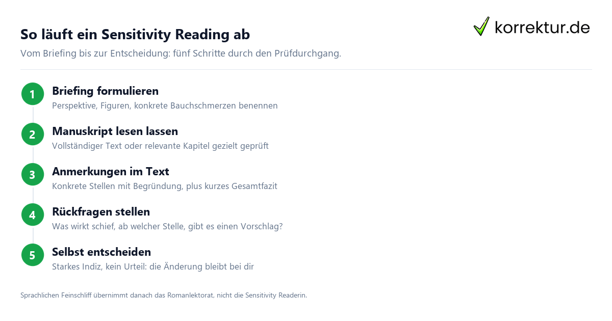 Sensitivity Reading Ablauf in fünf Schritten Briefing bis Entscheidung