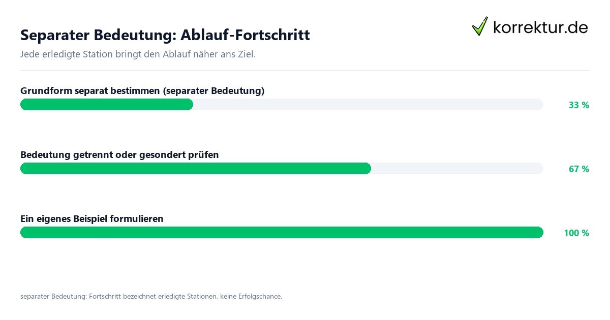 Fortschrittsbalken für die einzelnen Ablaufstationen zu separater Bedeutung