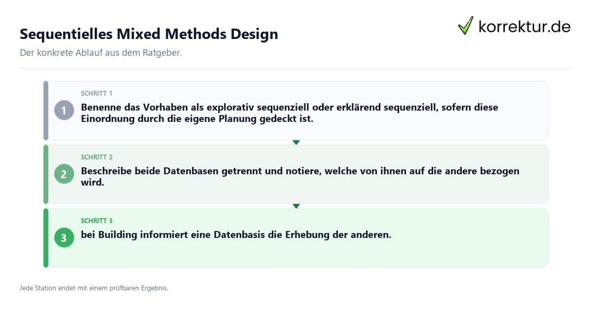 Sequentielles Mixed Methods Design Konkrete Schritte zu Sequentielles Mixed Methods Design