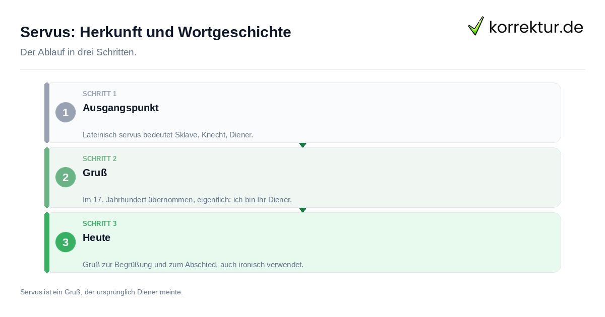 Servus: Herkunft und Wortgeschichte Servus: Herkunft und Wortgeschichte: der Ablauf in drei Schritten