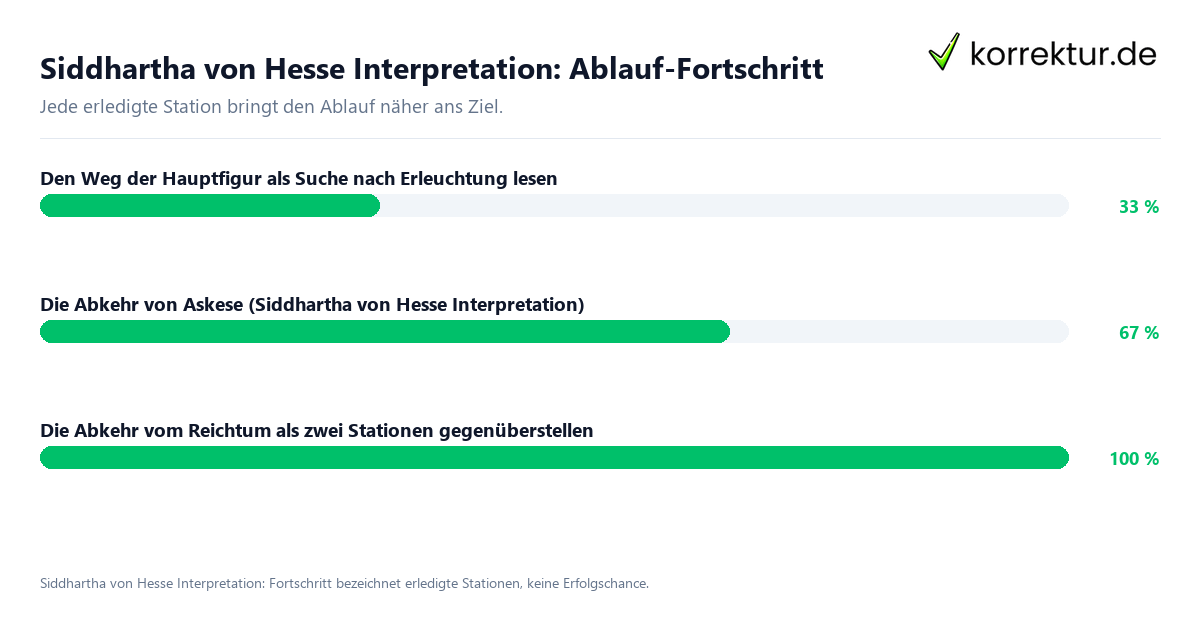 Siddhartha von Hesse Interpretation: Ablauf-Fortschritt Fortschrittsbalken für die einzelnen Ablaufstationen zu Siddhartha von Hesse Interpretation