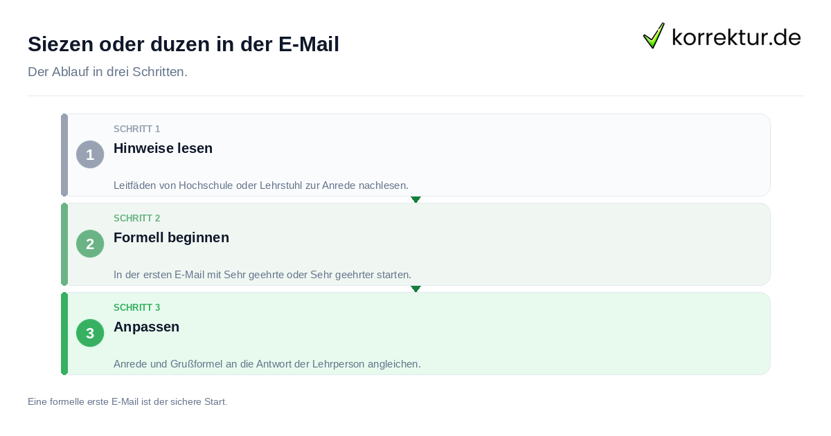 Siezen oder duzen in der E-Mail: der Ablauf in drei Schritten