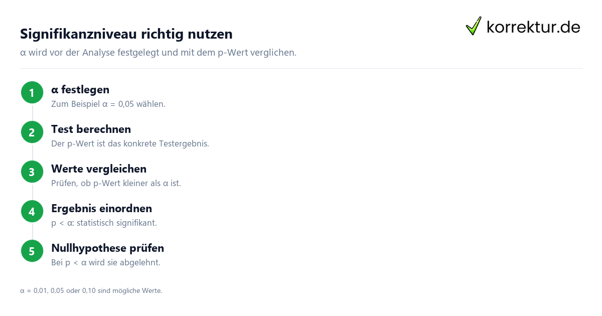 Signifikanzniveau richtig nutzen Was bedeutet Signifikanzniveau? Vergleich von p-Wert und α
