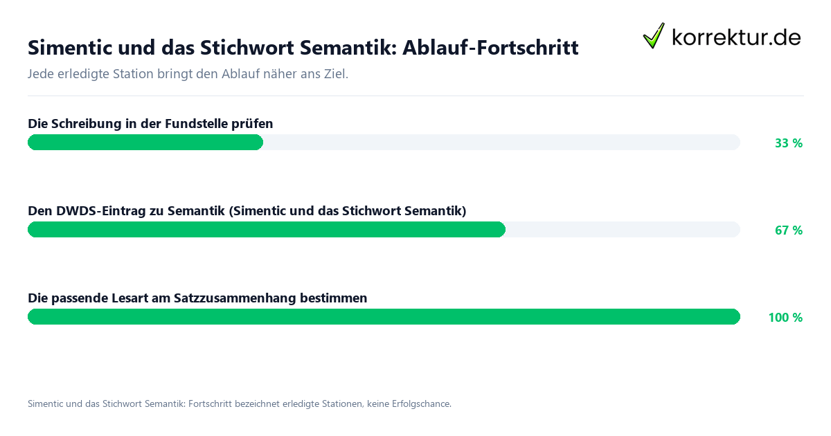 Simentic und das Stichwort Semantik: Ablauf-Fortschritt Fortschrittsbalken für die einzelnen Ablaufstationen zu Simentic und das Stichwort Semantik