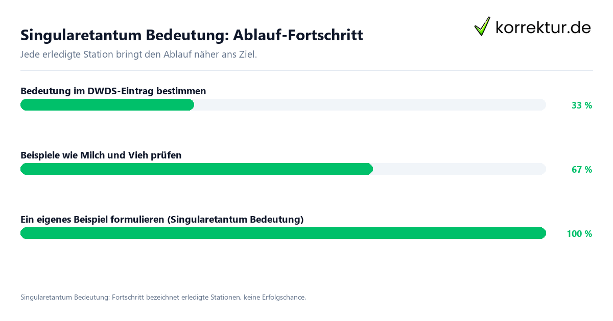 Singularetantum Bedeutung: Ablauf-Fortschritt Fortschrittsbalken für die einzelnen Ablaufstationen zu Singularetantum Bedeutung