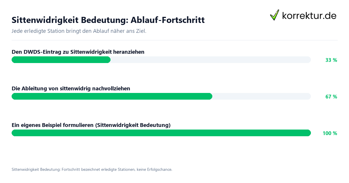 Sittenwidrigkeit Bedeutung: Ablauf-Fortschritt Fortschrittsbalken für die einzelnen Ablaufstationen zu Sittenwidrigkeit Bedeutung