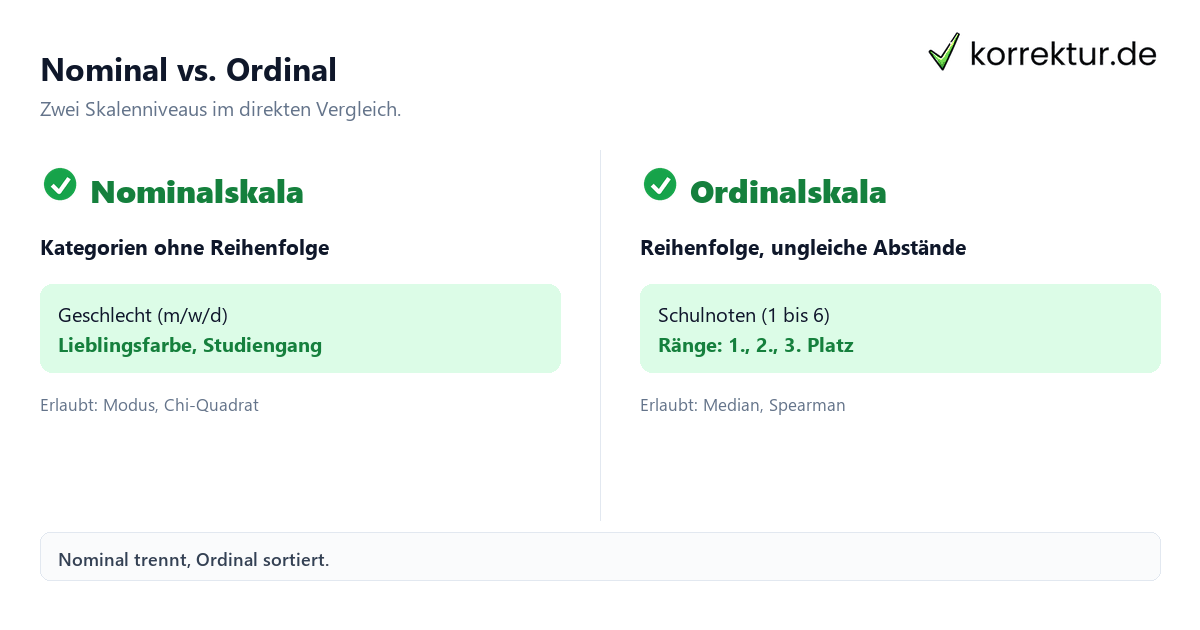 Skalenniveaus in der Statistik erklärt