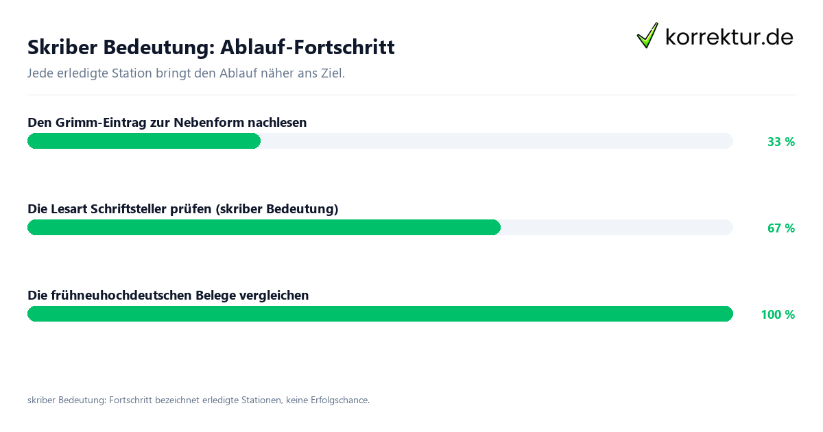 Skriber Bedeutung: Ablauf-Fortschritt Fortschrittsbalken für die einzelnen Ablaufstationen zu skriber Bedeutung