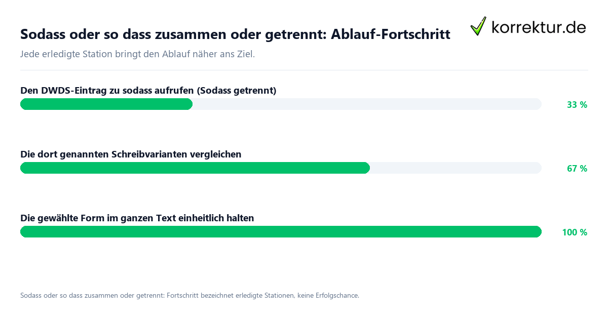 Sodass oder so dass zusammen oder getrennt: Ablauf-Fortschritt Fortschrittsbalken für die einzelnen Ablaufstationen zu Sodass oder so dass zusammen oder getrennt