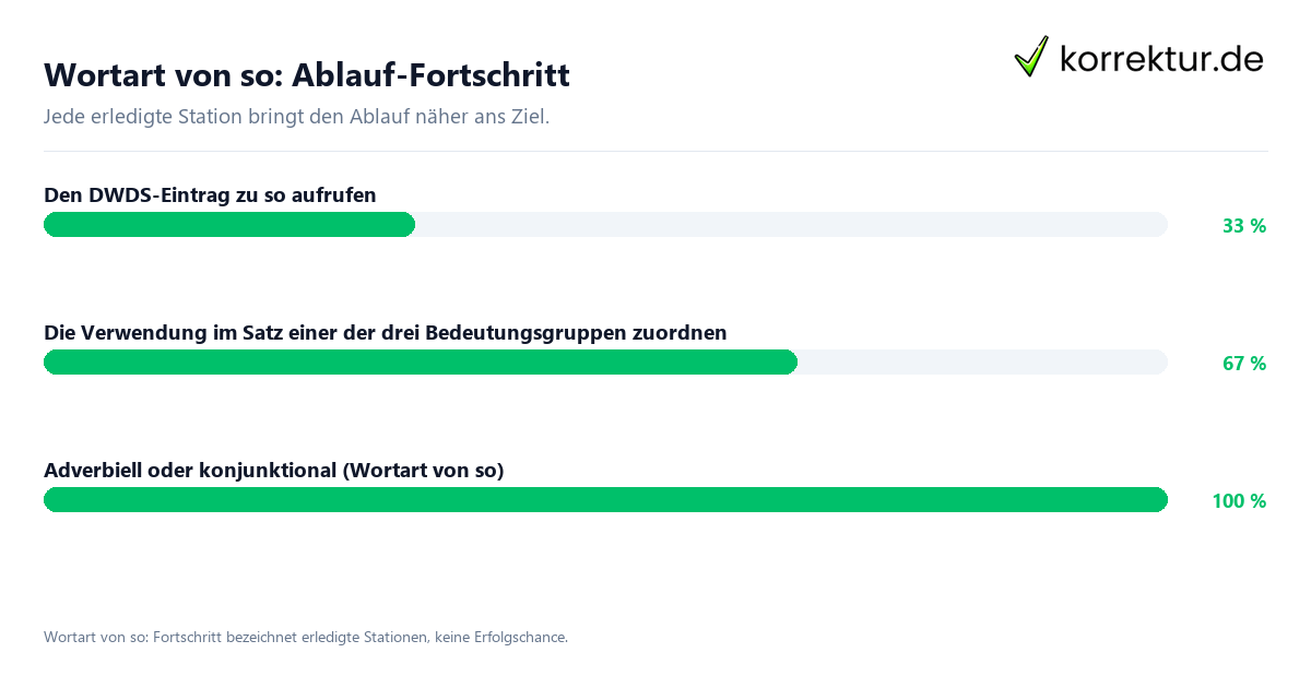 Fortschrittsbalken für die einzelnen Ablaufstationen zu Wortart von so