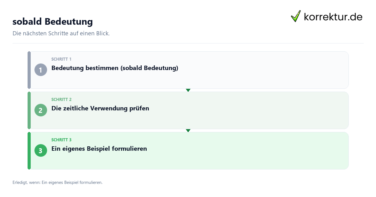 Sobald Bedeutung mit einem Ablauf aus Prüfung, Kontakt und Dokumentation