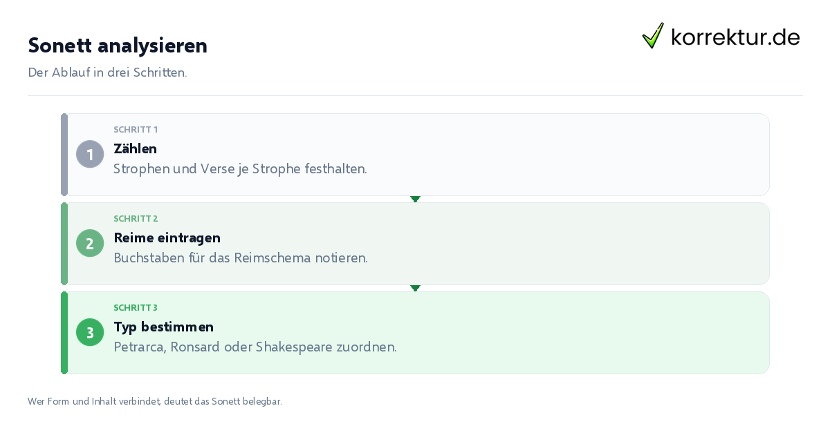 Sonett analysieren: der Ablauf in drei Schritten