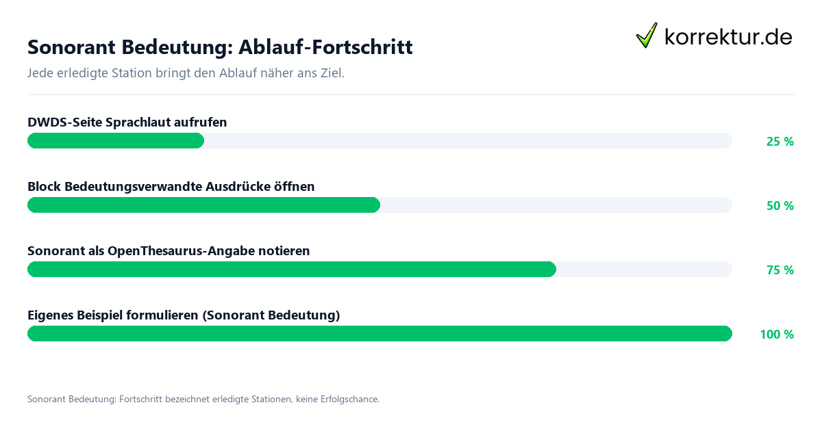 Fortschrittsbalken für die einzelnen Ablaufstationen zu Sonorant Bedeutung