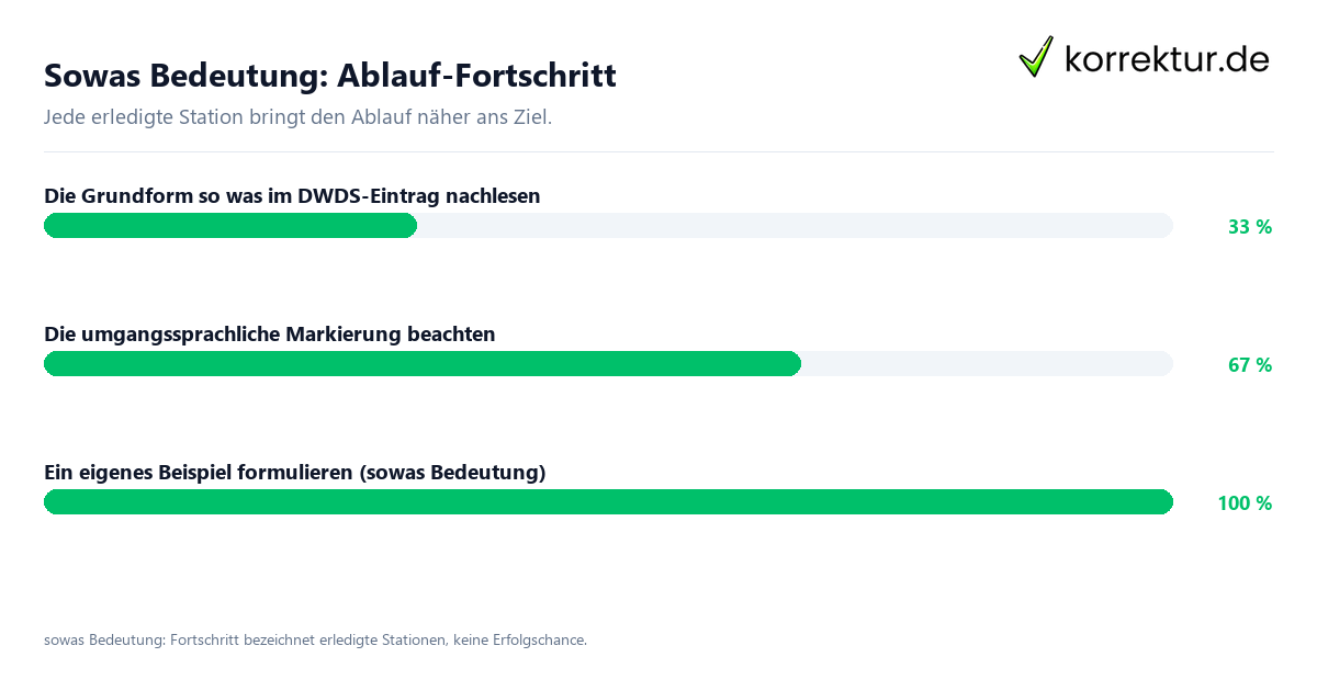 Sowas Bedeutung: Ablauf-Fortschritt Fortschrittsbalken für die einzelnen Ablaufstationen zu sowas Bedeutung