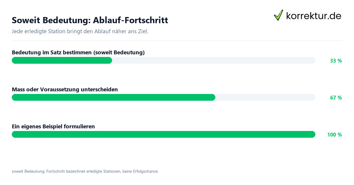 Soweit Bedeutung: Ablauf-Fortschritt Fortschrittsbalken für die einzelnen Ablaufstationen zu soweit Bedeutung
