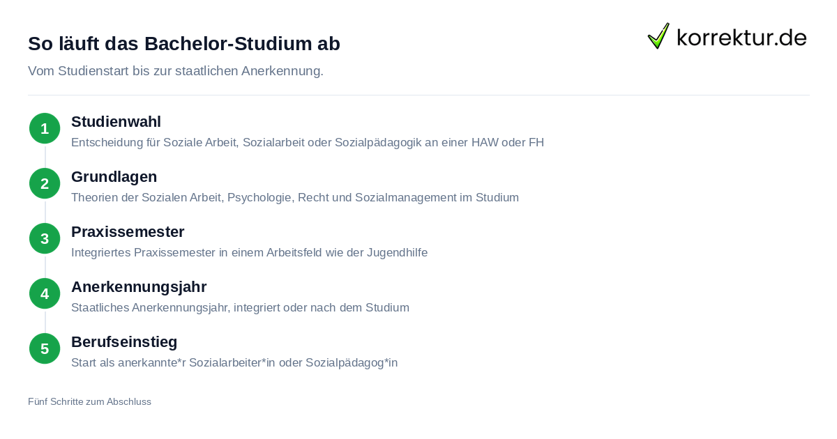 Sozialarbeit studieren: Aufbau des Bachelor-Studiums