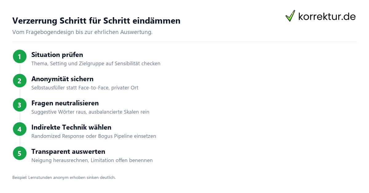 Ablauf zur Kontrolle sozialer Erwünschtheit in Umfragen